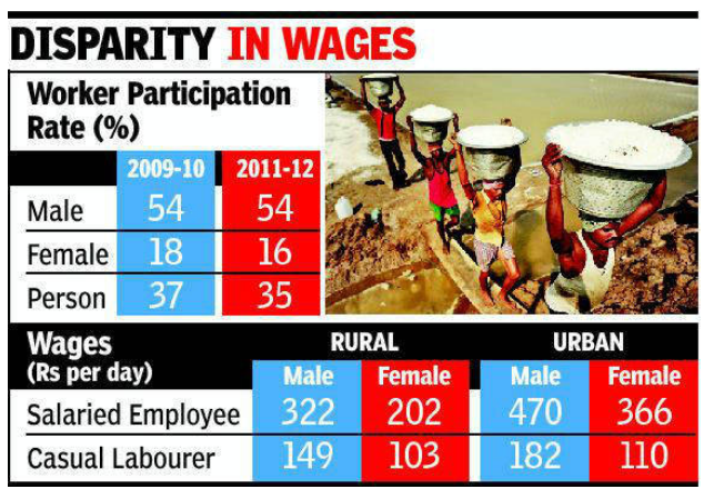 Wage disparity